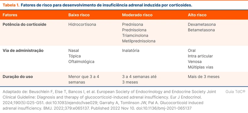 Fatores de risco para desenvolvimento de insuficiência adrenal induzida por corticoides