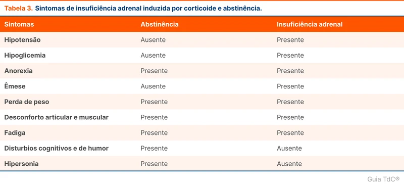 Sintomas de insuficiência adrenal induzida por corticoide e abstinência