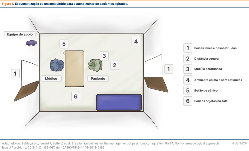 Esquematização de um consultório para o atendimento de pacientes agitados