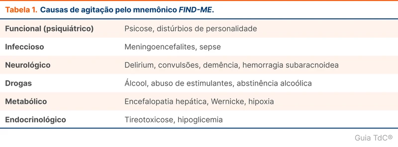 Causas de agitação pelo mnemônico FIND-ME