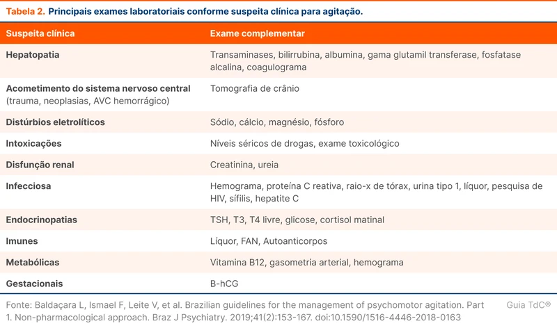 Principais exames laboratoriais conforme suspeita clínica para agitação
