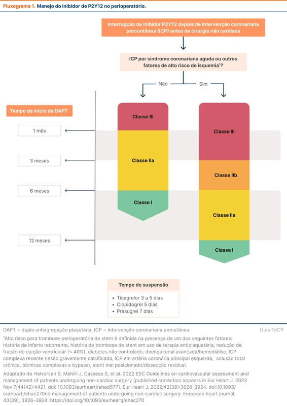 Manejo do inibidor de P2Y12 no perioperatório