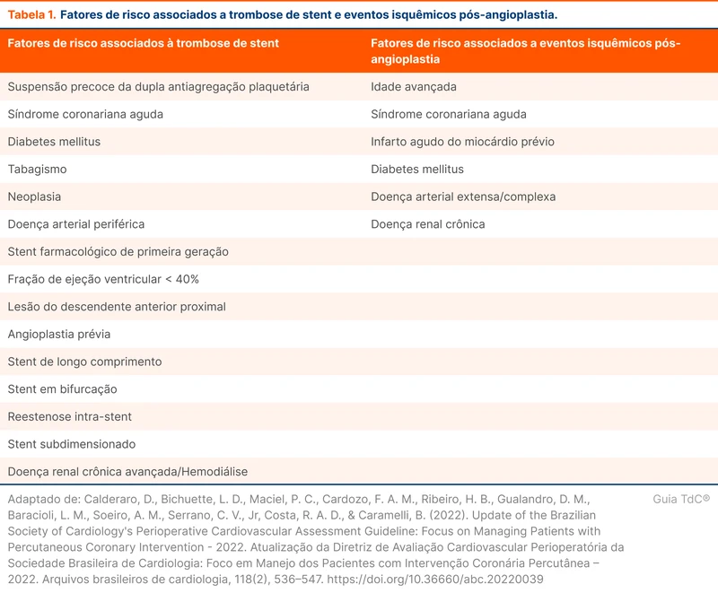 Fatores de risco associados a trombose de stent e eventos isquêmicos pós-angioplastia