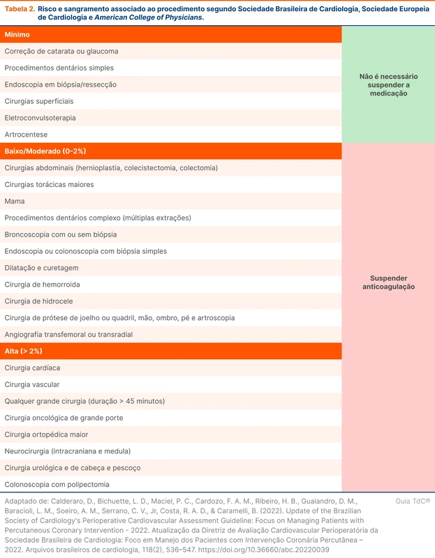 Risco e sangramento associado ao procedimento segundo Sociedade Brasileira de Cardiologia, Sociedade Europeia de Cardiologia e American College of Physicians