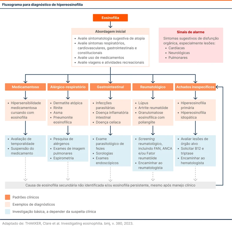 Fluxograma para diagnóstico de hipereosinofilia