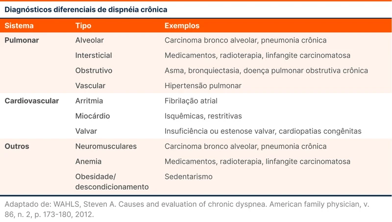 Diagnósticos diferenciais de dispnéia crônica