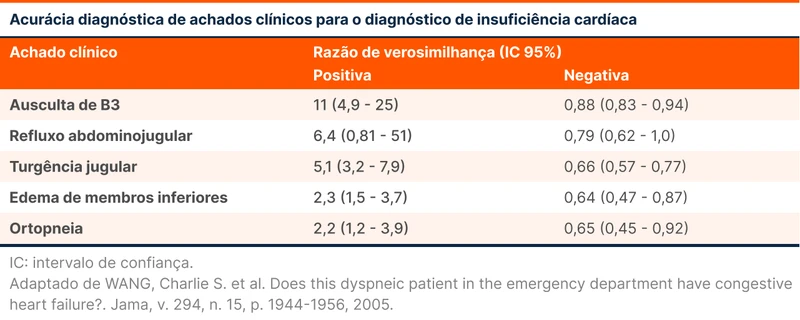 Acurácia diagnóstica de achados clínicos para o diagnóstico de insuficiência cardíaca