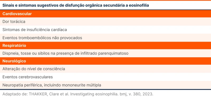 Sinais e sintomas sugestivos de disfunção orgânica secundária a eosinofilia