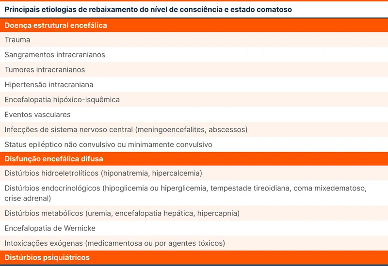 Principais etiologias de rebaixamento do nível de consciência e estado comatoso