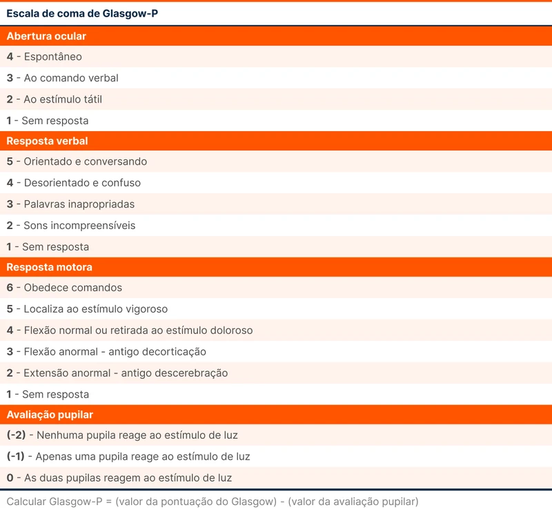 Escala de coma de Glasgow-P