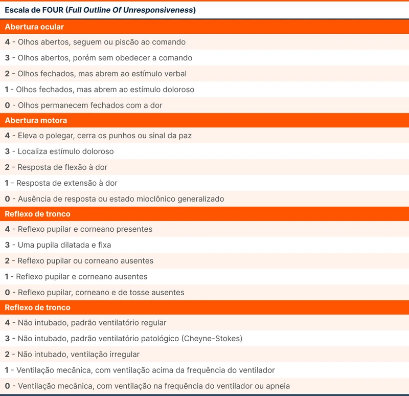 Escala de FOUR (Full Outline Of Unresponsiveness)