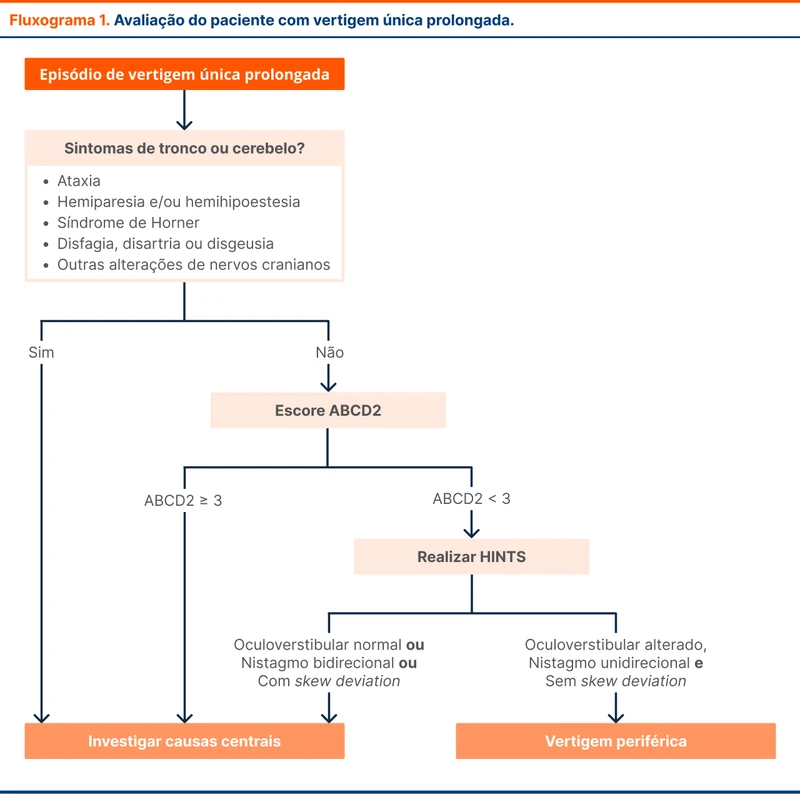 Avaliação do paciente com vertigem única prolongada