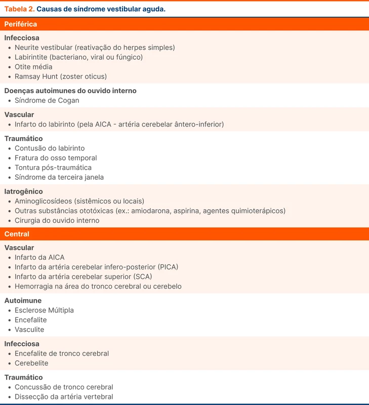 Causas de síndrome vestibular aguda