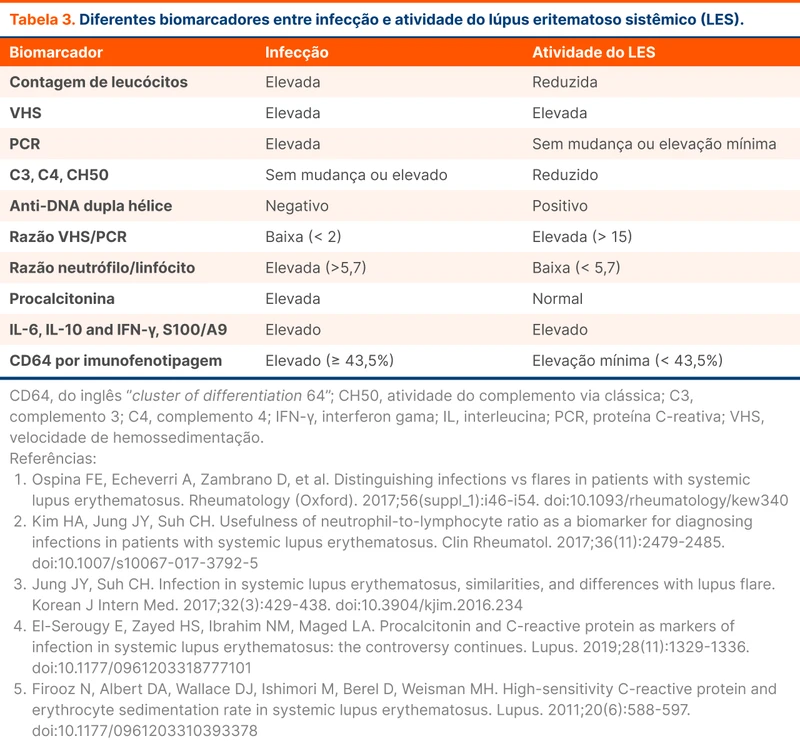 Diferentes biomarcadores entre infecção e atividade do lúpus eritematoso sistêmico (LES)