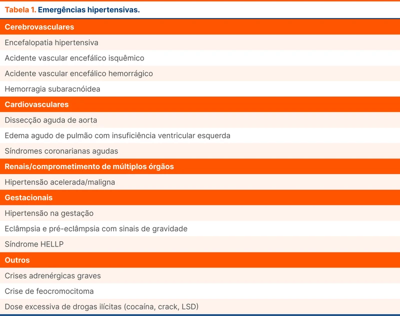 Emergências hipertensivas