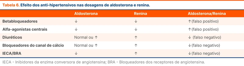 Efeito dos anti-hipertensivos nas dosagens de aldosterona e renina