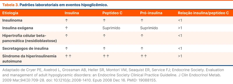 Padrões laboratoriais em eventos hipoglicêmico