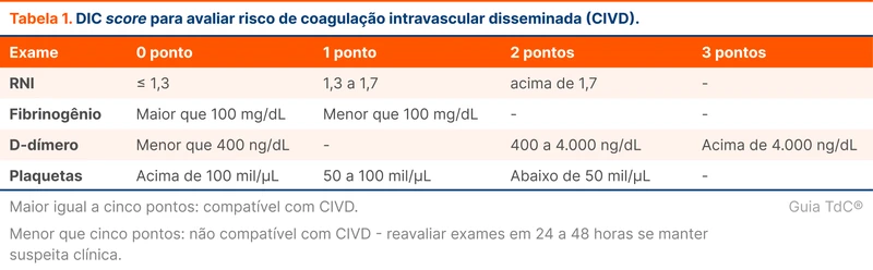 DIC score para avaliar risco de coagulação intravascular disseminada (CIVD)