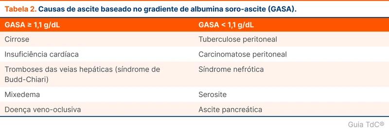 Causas de ascite baseado no gradiente de albumina soro-ascite (GASA)