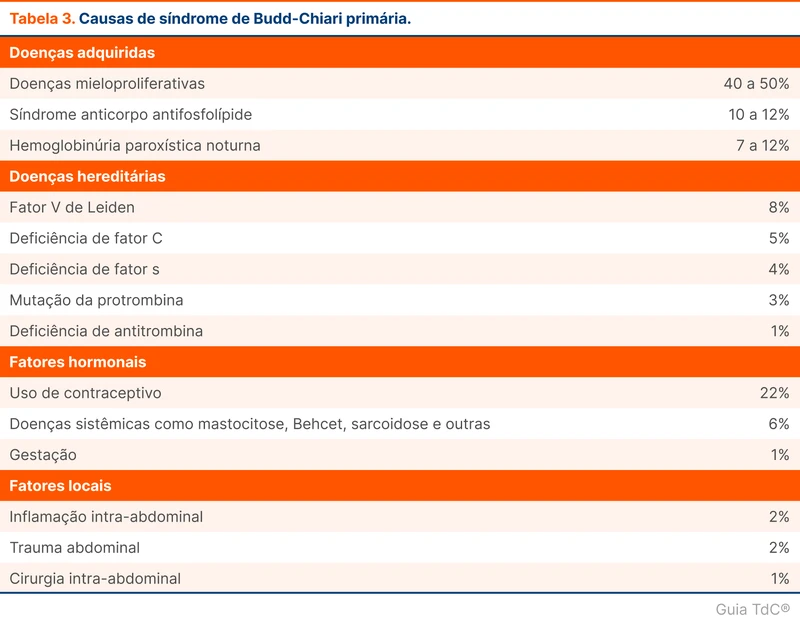 Causas de síndrome de Budd-Chiari primária