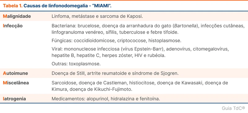 Causas de linfonodomegalia - “MIAMI”