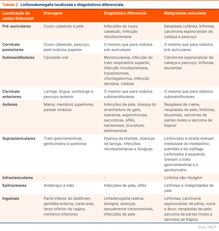 Linfonodomegalia localizada e diagnósticos diferenciais