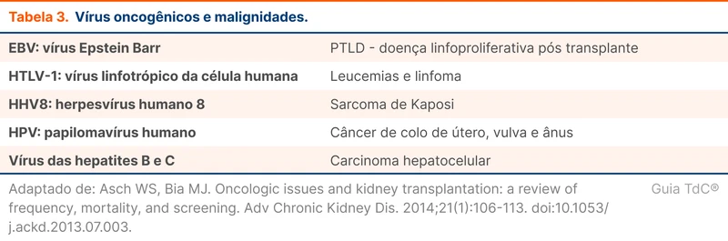 Vírus oncogênicos e malignidades