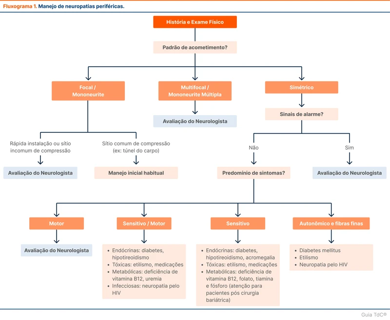 Manejo de neuropatia periféricas