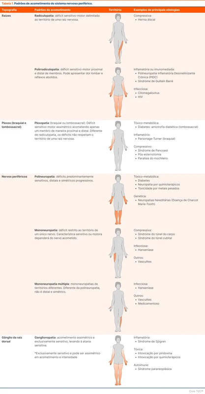 Padrões de acometimento do sistema nervoso periférico