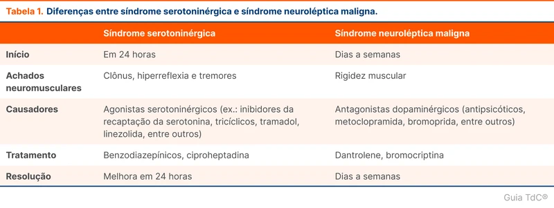 Diferenças entre síndrome serotoninérgica e síndrome neuroléptica maligna.