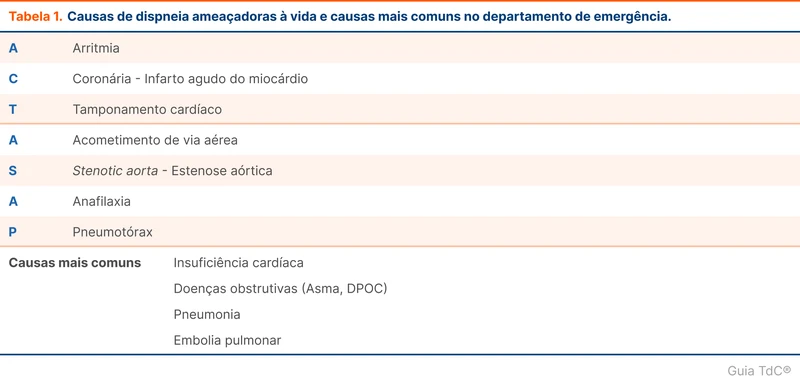 Causas de dispneia ameaçadoras à vida e causas mais comuns no departamento de emergência.