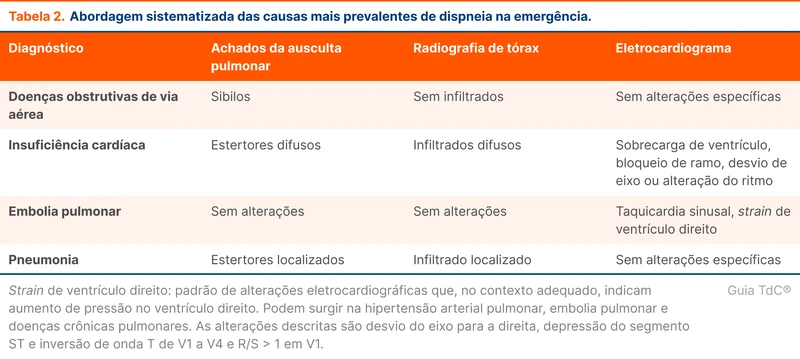 Abordagem sistematizada das causas mais prevalentes de dispneia na emergência.