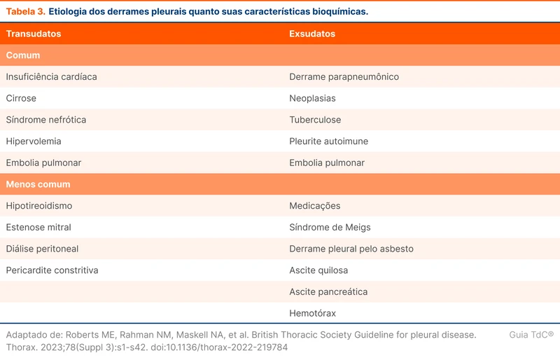 Etiologia dos derrames pleurais quanto suas características bioquímicas.