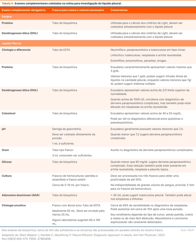 Exames complementares coletados na rotina para investigação do líquido pleural.