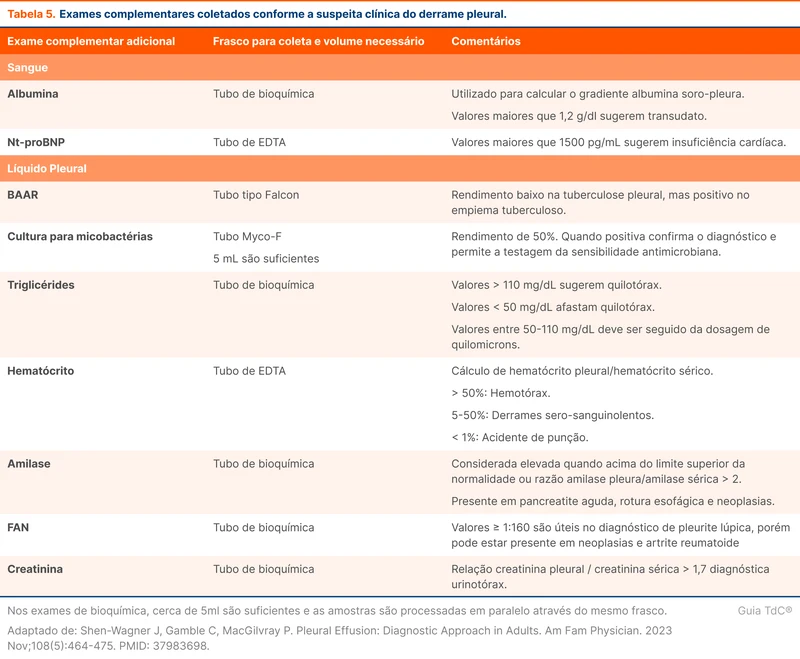 Exames complementares coletados conforme a suspeita clínica do derrame pleural.