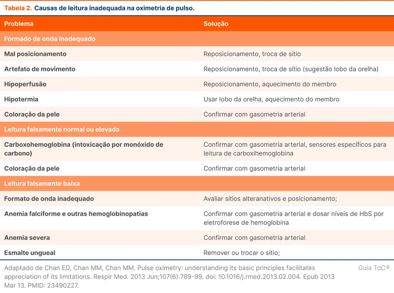 Causas de leitura inadequada na oximetria de pulso