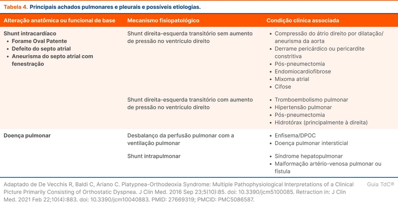 Causas de platipneia-ortodeoxia