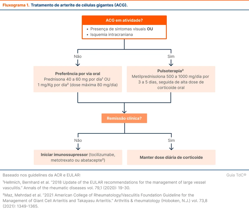 Tratamento de arterite de células gigantes (ACG)