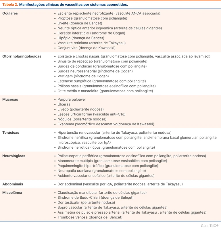 Manifestações clínicas de vasculites por sistemas acometidos
