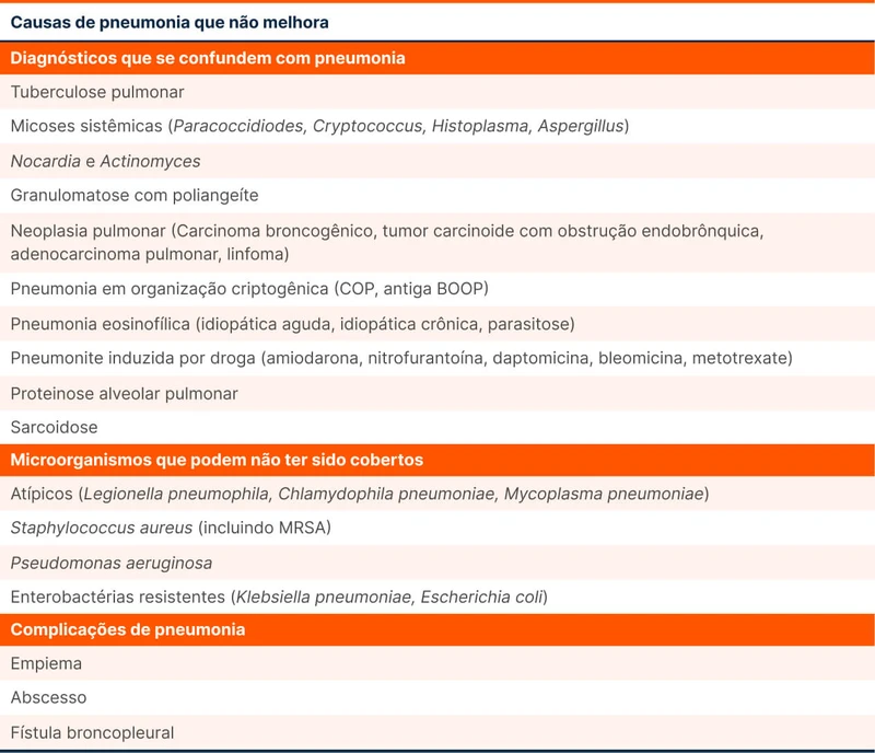 Causas de pneumonia que não melhora