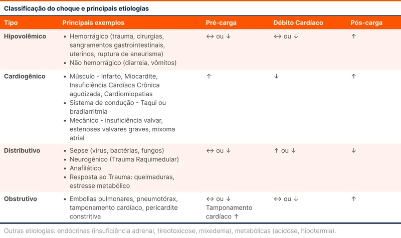 Classificação do choque e principais etiologias