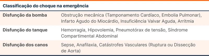 Classificação do choque na emergência