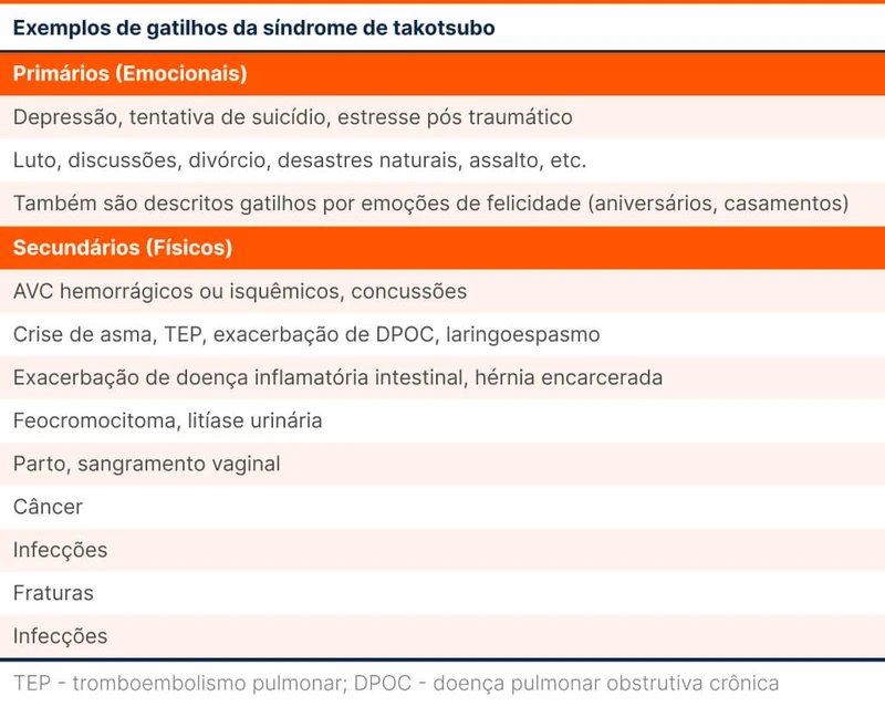 Exemplos de gatilhos da síndrome de takotsubo