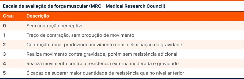 Escala de avaliação de força muscular (MRC - Medical Research Council)