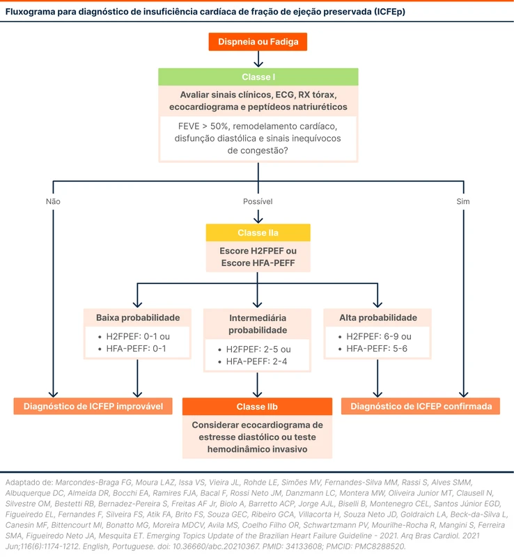 Fluxograma para diagnóstico de insuficiência cardíaca de fração de ejeção preservada (ICFEp)