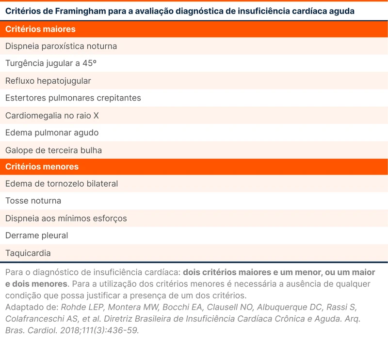 Critérios de Framingham para a avaliação diagnóstica de insuficiência cardíaca aguda