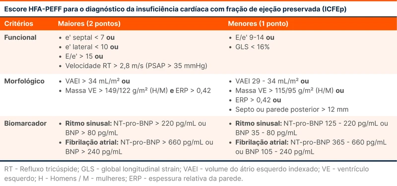 Escore HFA-PEFF para o diagnóstico da insuficiência cardíaca com fração de ejeção preservada (ICFEp)