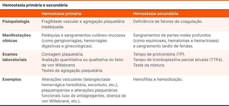 Hemostasia primária e secundária