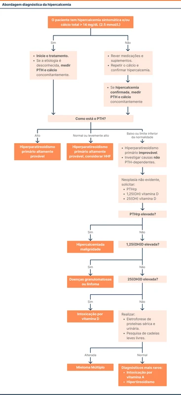 Abordagem diagnóstica da hipercalcemia