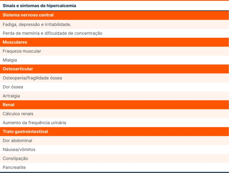 Sinais e sintomas de hipercalcemia